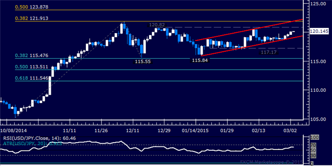 USD/JPY Technical Analysis: Resistance Sub-121.00 at Risk