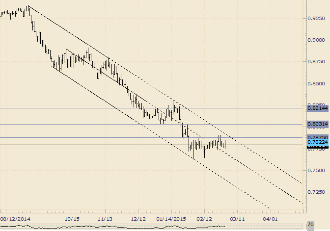 AUD/USD Channel Resistance in Focus