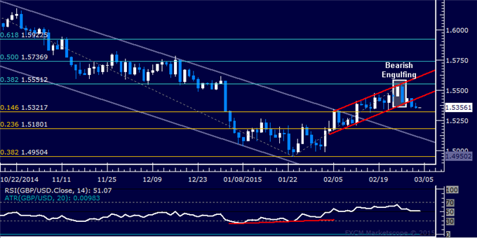 GBP/USD Technical Analysis: Support Above 1.53 at Risk