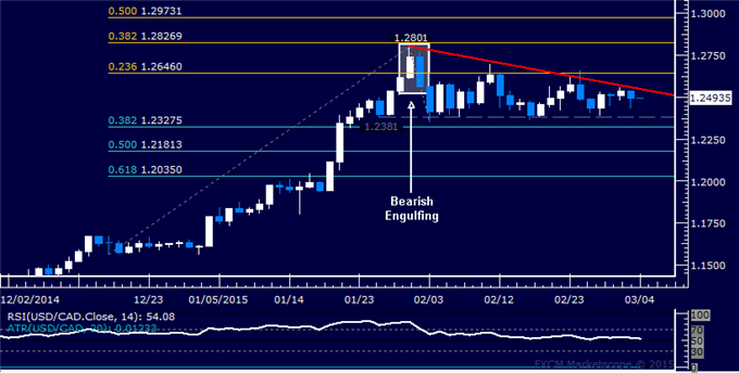 USD/CAD Technical Analysis: Coiling Up for a Breakout?