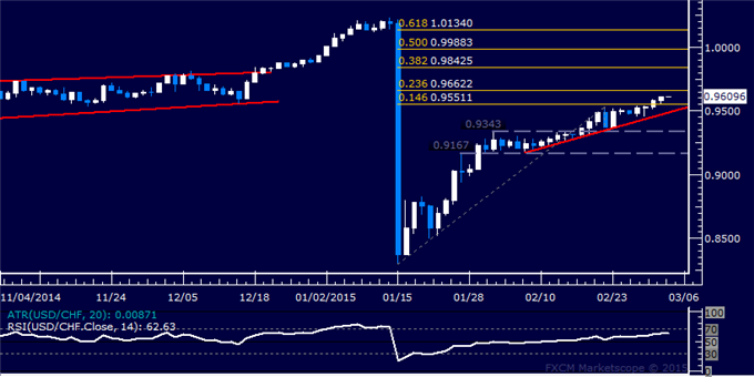 USD/CHF Technical Analysis: Eyeing Resistance Above 0.96 