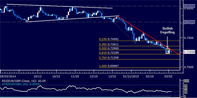 EUR/GBP Technical Analysis: Upswing Clues Remain Intact