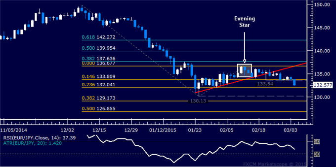 EUR/JPY Technical Analysis: Euro Resumes Down Trend 