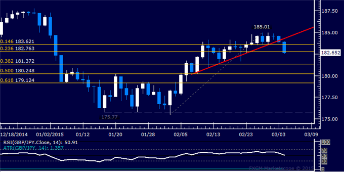 GBP/JPY Technical Analysis: Passing on Short Trade Setup