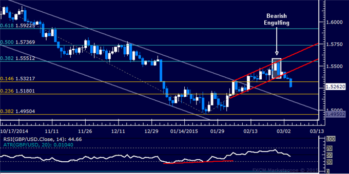 GBP/USD Technical Analysis: Waiting to Enter Short Trade