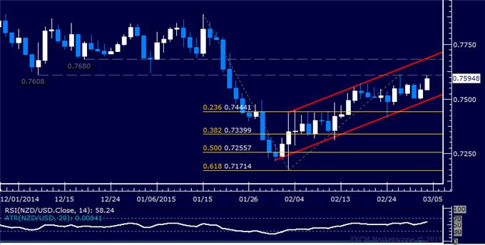 NZD/USD Technical Analysis: Focus Remains on 0.76 Figure