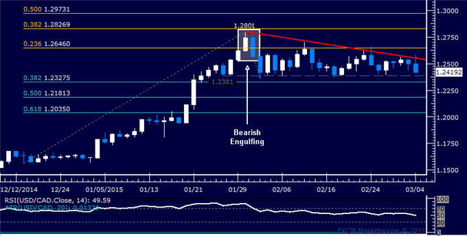 USD/CAD Technical Analysis: Rejected at Range Top Again