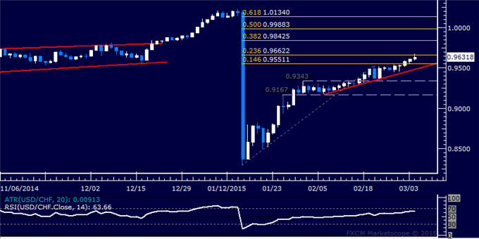 USD/CHF Technical Analysis: Rally Extends for Fifth Day 