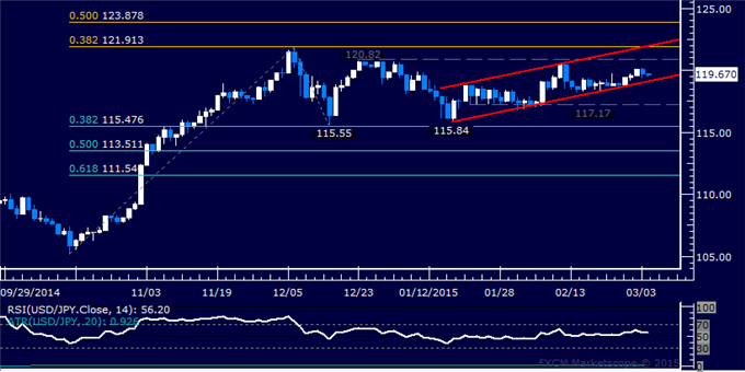 USD/JPY Technical Analysis: Stalling in Familiar Territory