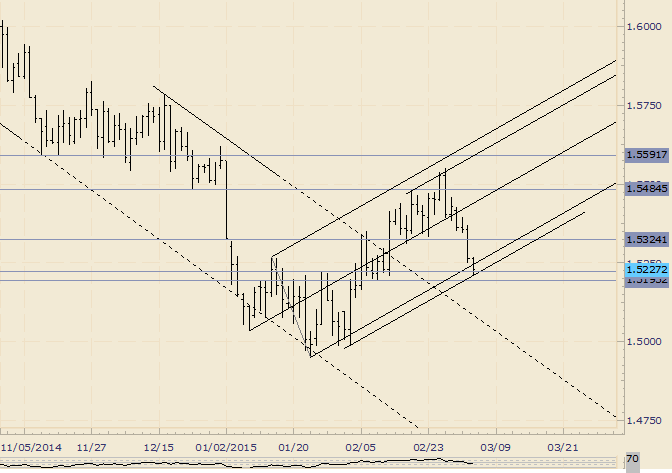 GBP/USD Could Bounce Here 