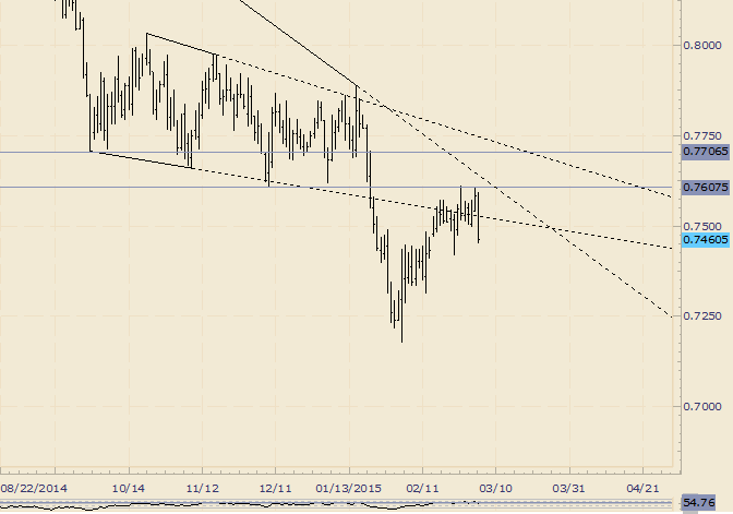NZD/USD Slammed after Failure at December Low (Old Support)