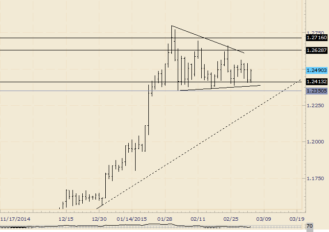 USD/CAD Triangle Resistance Near 1.26
