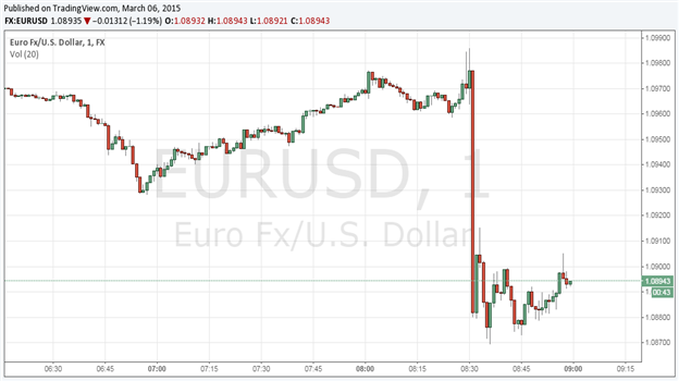 Usd Versus Euro Chart