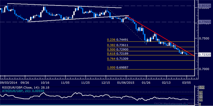 EUR/GBP Technical Analysis: Euro Sinks to 7-Year Low