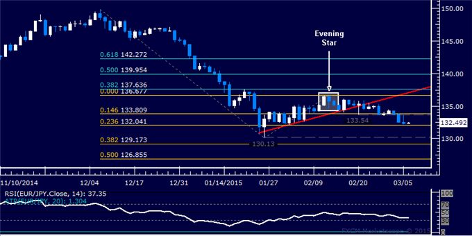 EUR/JPY Technical Analysis: Digesting Losses Above 132.00 