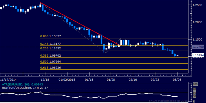 EUR/USD Technical Analysis: Euro Declines for Sixth Day