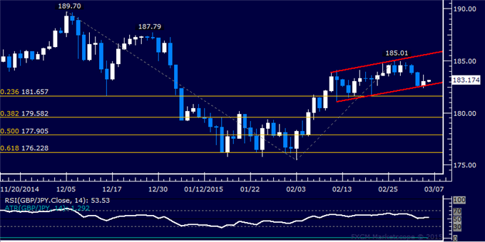 GBP/JPY Technical Analysis: Selloff Stalls at Channel Support