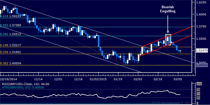 GBP/USD Technical Analysis: Support Now Below 1.52 Mark