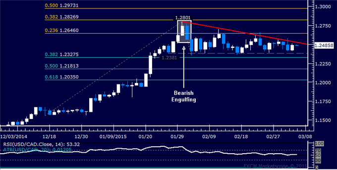 USD/CAD Technical Analysis: Range-Bound Trade Continues