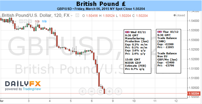 British Pound Dangerously Close to Larger Breakdown