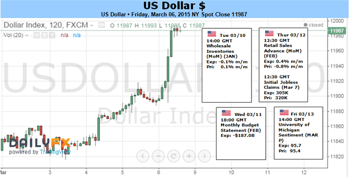 Dollar Acceleration and S&P 500 Reversal Before FOMC Gathers?