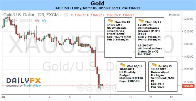Gold Plummets Through Key Support as NFPs Boost Rate Expectations