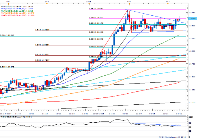 USD/CAD Daily Chart
