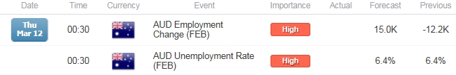 AUD/USD Employment