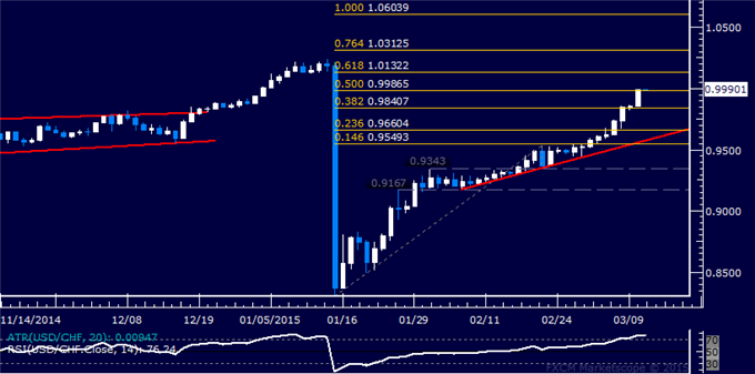 USD/CHF Technical Analysis: Rally Extends for Ninth Session 