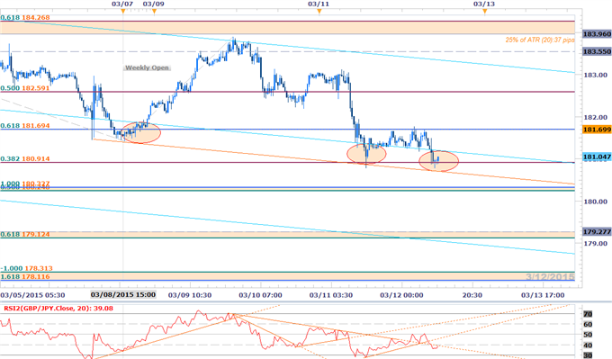 Scalping the GBPJPY Reversal- 180.30 Support Key