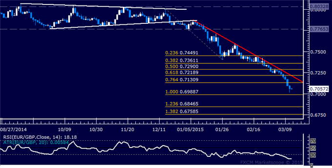 EUR/GBP Technical Analysis: Euro Drop Extends for 8th Day
