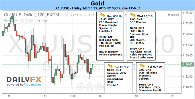 Gold Halts After 9 Days Down - Prices at Key Support Ahead of FOMC