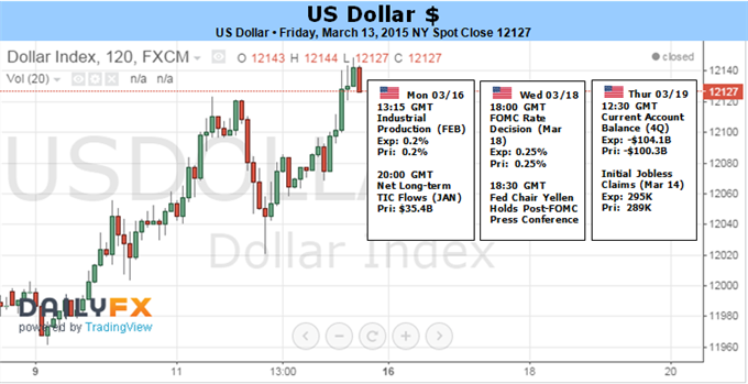 Dollar Exhibits Speculative Frenzy Before FOMC Offers Rate Timetable