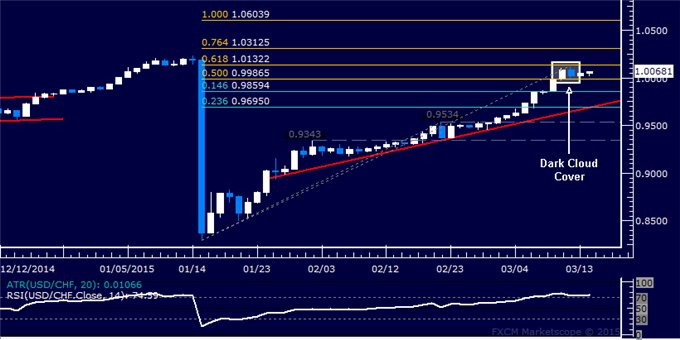 USD/CHF Technical Analysis: A Top Forming Above Parity?