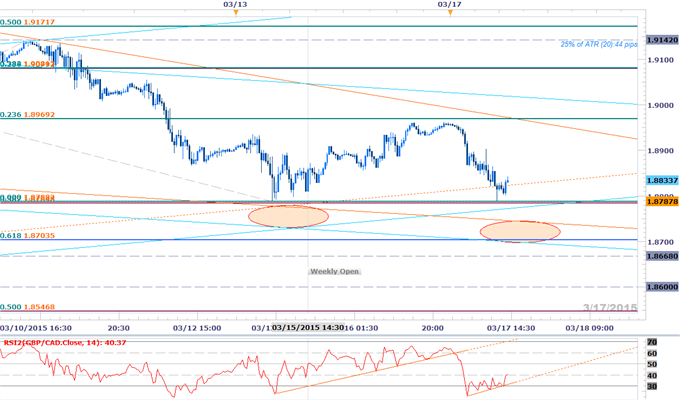 GBPCAD at Support- Scalps Target 1.8785 Ahead of Key Data