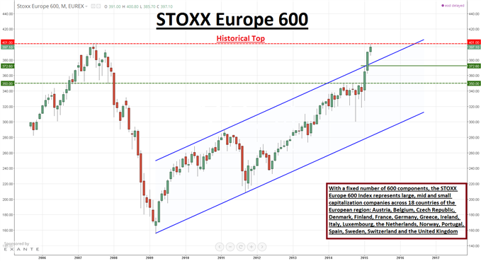 Stoxx Europe 600 : Test des sommets historiques à 400 points. Une consolidation peut débuter.