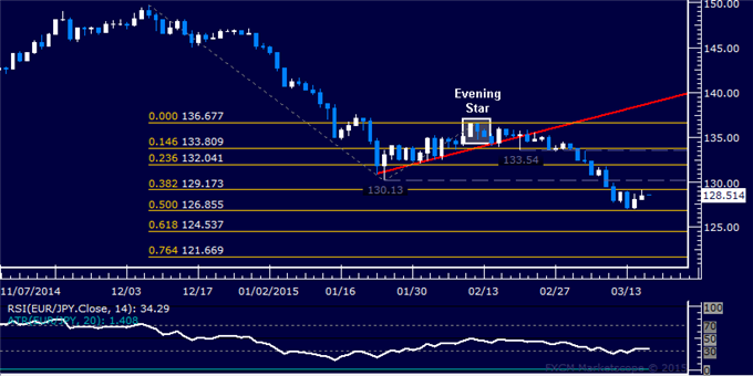 EUR/JPY Technical Analysis: Waiting for New Direction Cues 