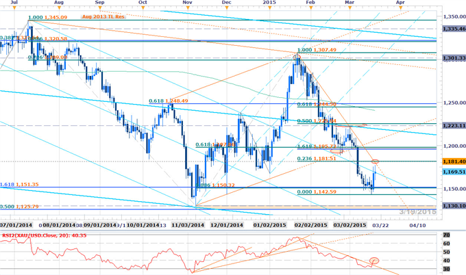 Bullish USD Outlook Mired Post FOMC- JPY, GBP & Gold in Focus