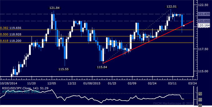 USD/JPY Technical Analysis: Two-Month Uptrend Challenged