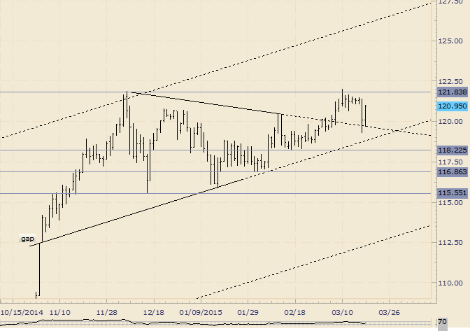 USD/JPY Old Support Line Provides Resistance