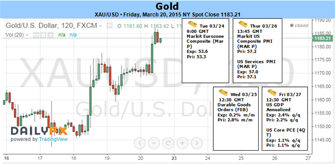 Gold Carves Weekly Outside Reversal Post FOMC