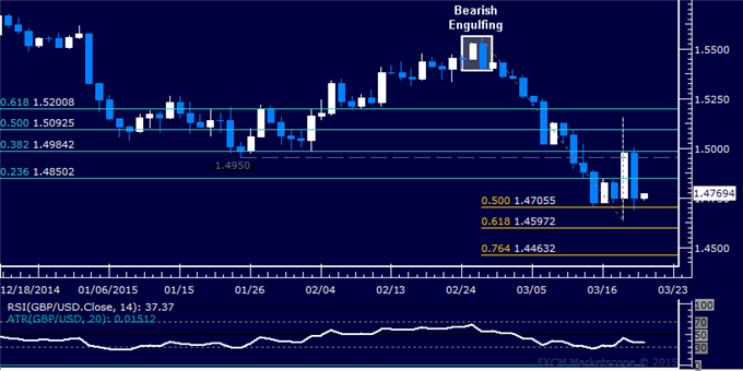 GBP/USD Technical Analysis: Support Near 1.47 Back in Play