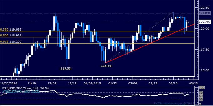 USD/JPY Technical Analysis: Trend Line Support Holds Up