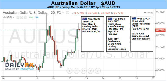 Australian Dollar Looks to Fed Policy Bets, Chinese PMI for Guidance