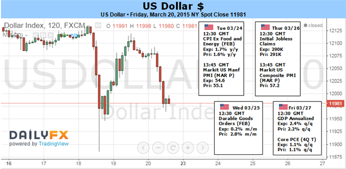 Dollar Trend at Risk and Volatility High Following FOMC Meeting