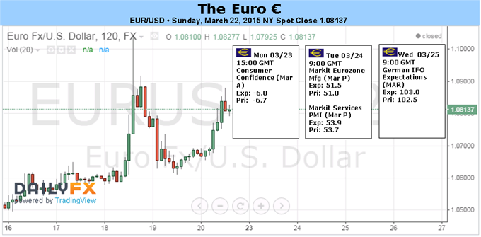 Euro Short Covering Underway, but Long-term Outlook Still Bearish