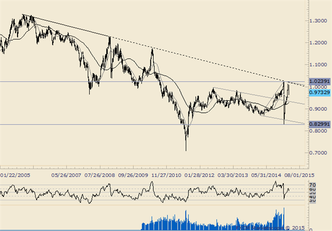 USDJPY Rally Since January Not Supported by Volume
