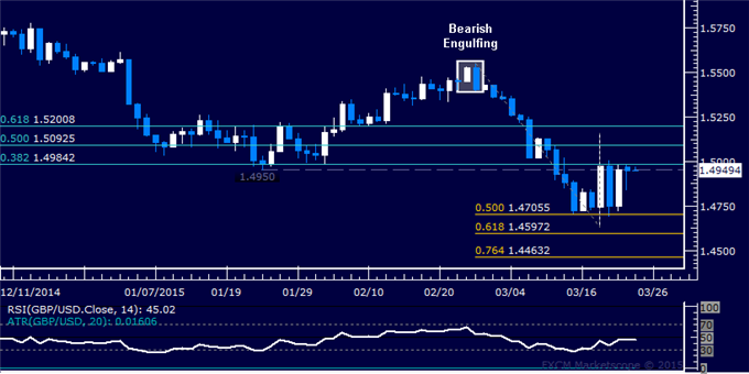 GBP/USD Technical Analysis: Oscillating in Familiar Territory
