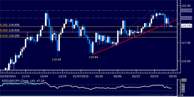 USD/JPY Technical Analysis: Support Sub-120.00 Challenged