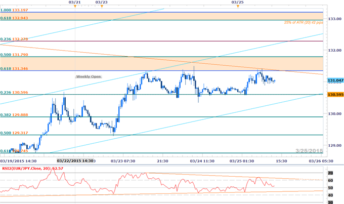 EURJPY Long Scalps at Risk Below FOMC High- Interim Support 130.60